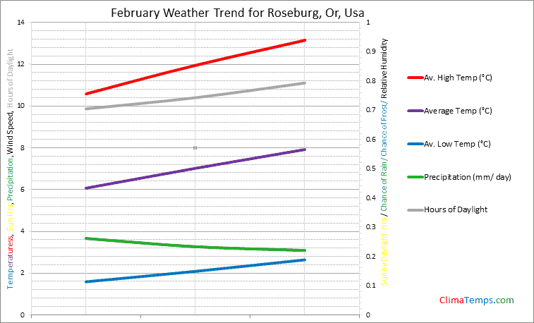 Graph of weather in Roseburg, Or in February