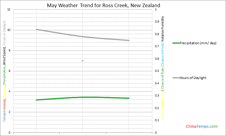Graph of weather in Ross Creek in May