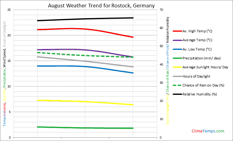 Graph of weather in Rostock in August