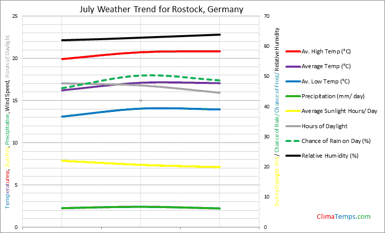 Graph of weather in Rostock in July