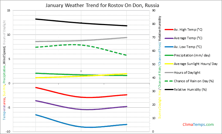 Graph of weather in Rostov On Don in January