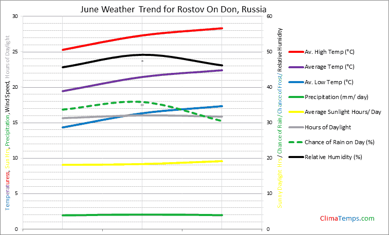 Graph of weather in Rostov On Don in June