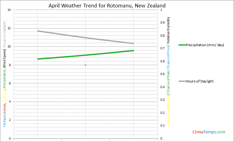 Graph of weather in Rotomanu in April