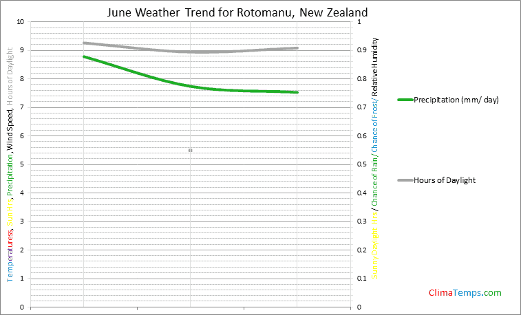 Graph of weather in Rotomanu in June