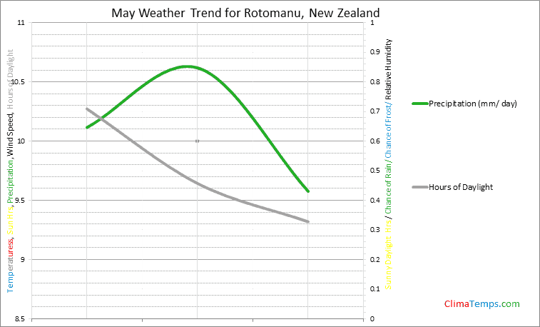 Graph of weather in Rotomanu in May