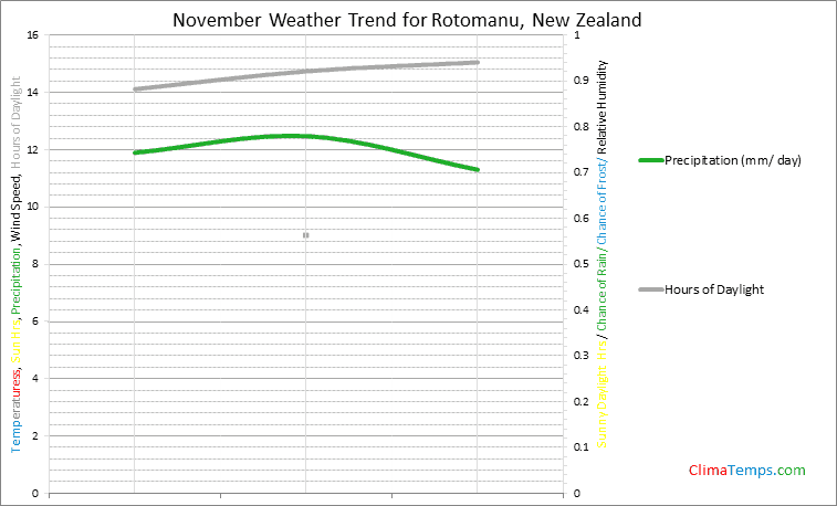 Graph of weather in Rotomanu in November