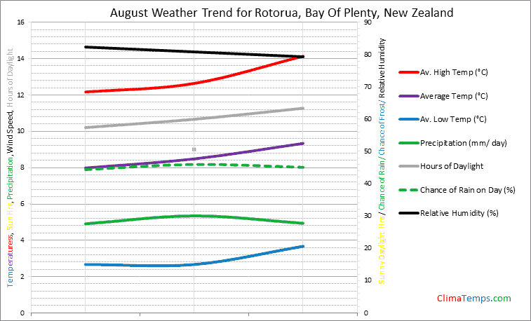 Graph of weather in Rotorua, Bay Of Plenty in August