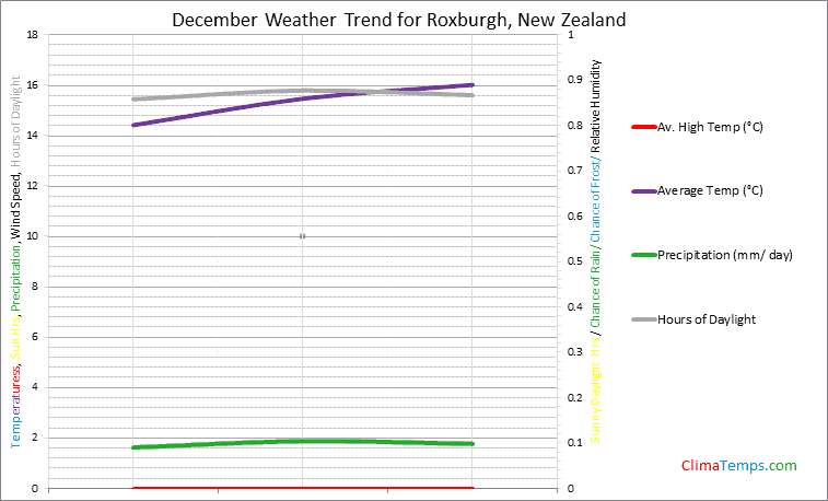 Graph of weather in Roxburgh in December