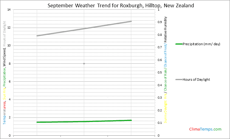 Graph of weather in Roxburgh, Hilltop in September