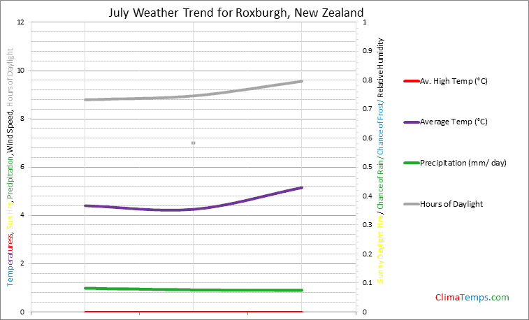 Graph of weather in Roxburgh in July