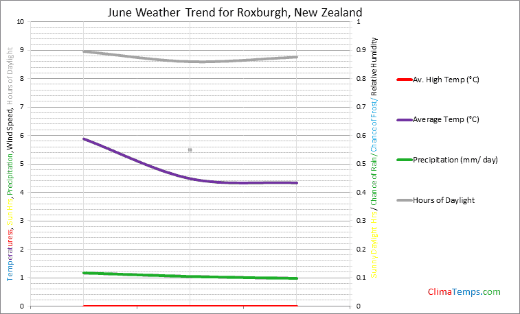 Graph of weather in Roxburgh in June