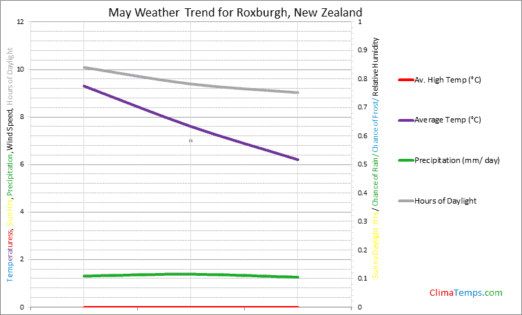 Graph of weather in Roxburgh in May