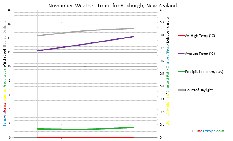 Graph of weather in Roxburgh in November