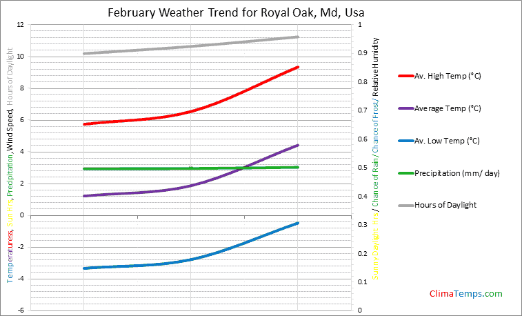 Graph of weather in Royal Oak, Md in February