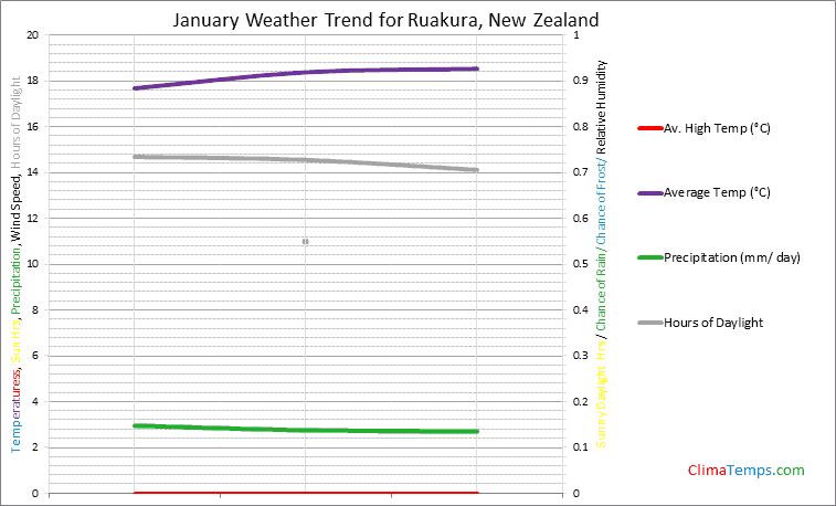 Graph of weather in Ruakura in January