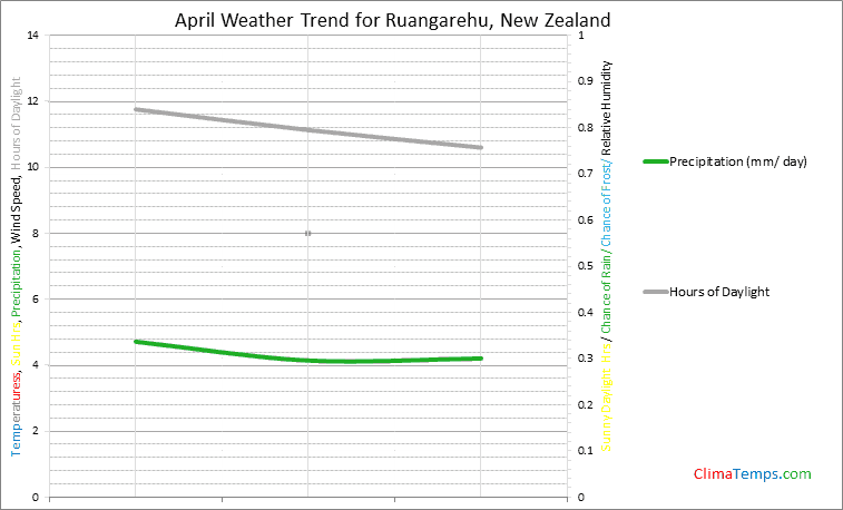 Graph of weather in Ruangarehu in April