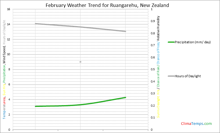 Graph of weather in Ruangarehu in February