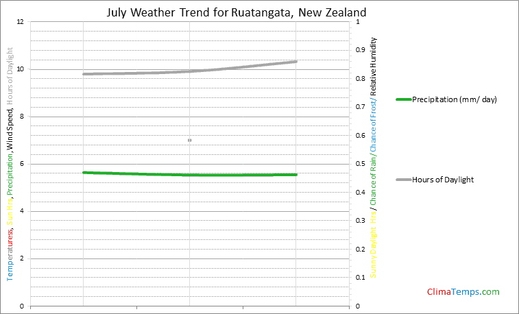 Graph of weather in Ruatangata in July