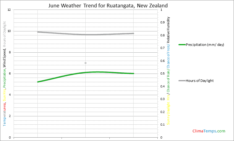 Graph of weather in Ruatangata in June