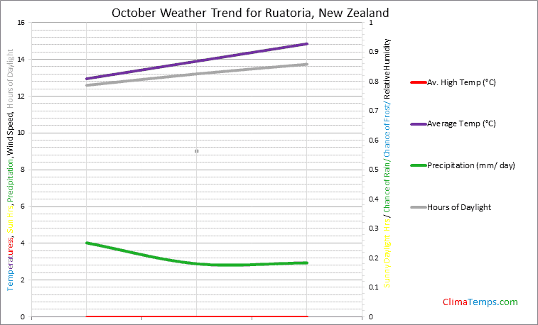 Graph of weather in Ruatoria in October