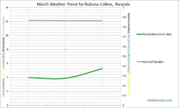 Graph of weather in Rubona-Colline in March