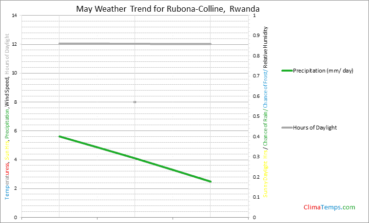 Graph of weather in Rubona-Colline in May