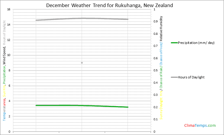 Graph of weather in Rukuhanga in December