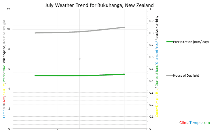 Graph of weather in Rukuhanga in July