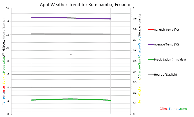 Graph of weather in Rumipamba in April