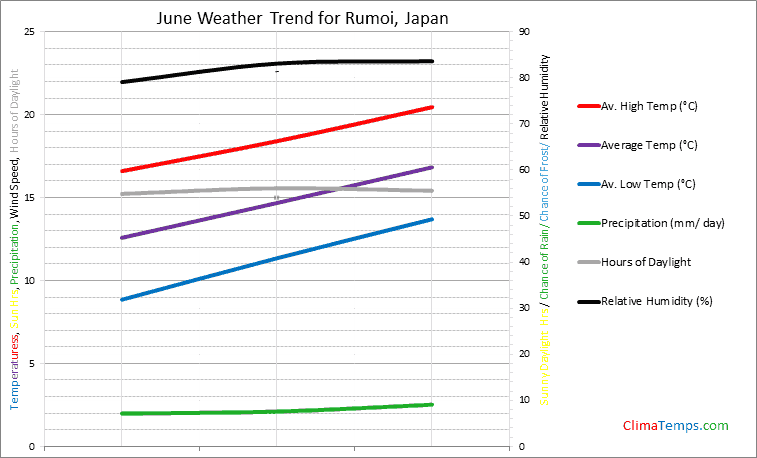 Graph of weather in Rumoi in June
