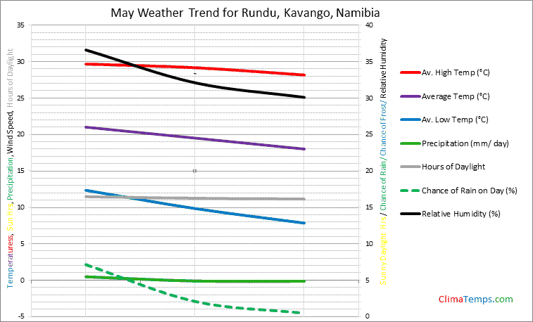 Graph of weather in Rundu, Kavango in May