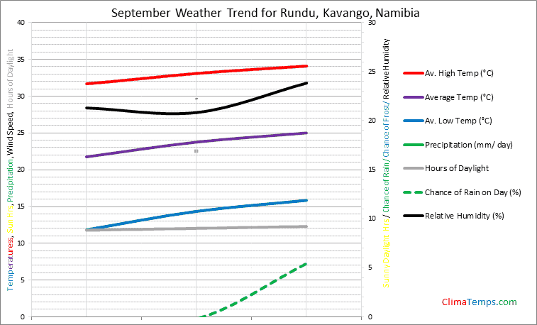 Graph of weather in Rundu, Kavango in September