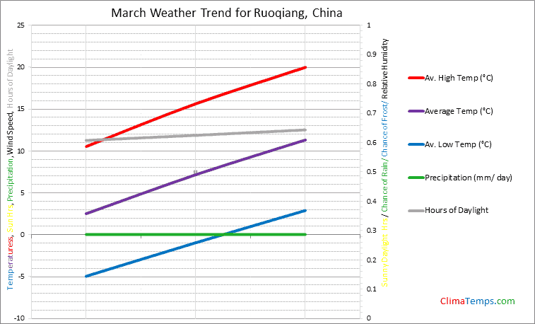 Graph of weather in Ruoqiang in March