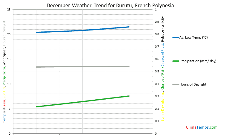 Graph of weather in Rurutu in December