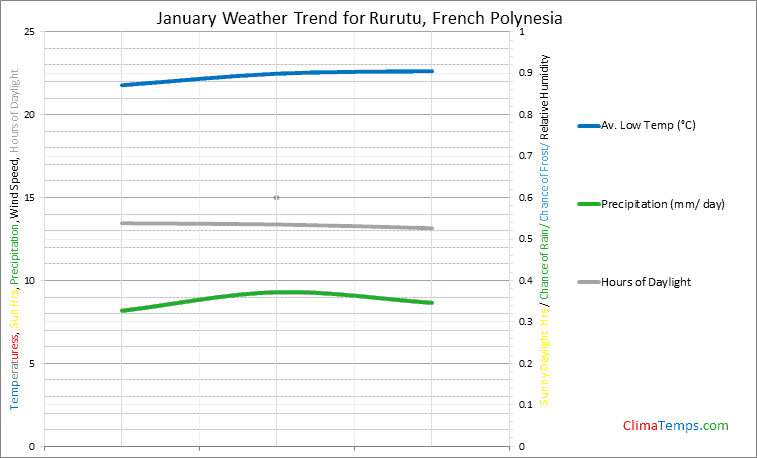 Graph of weather in Rurutu in January