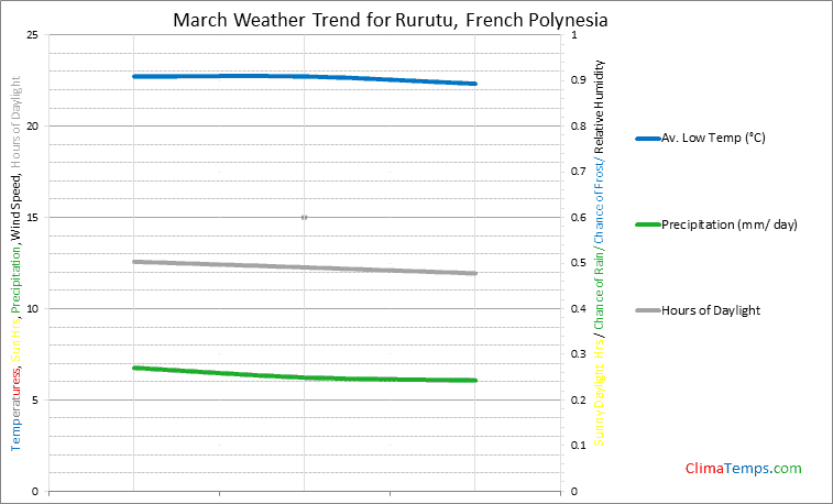 Graph of weather in Rurutu in March