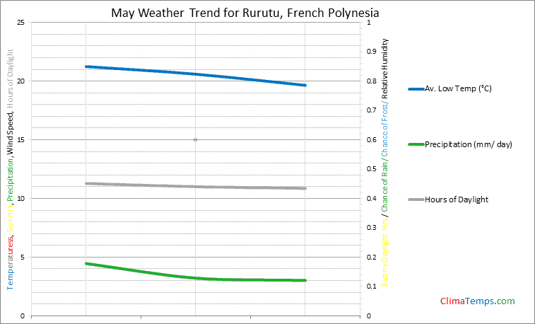 Graph of weather in Rurutu in May