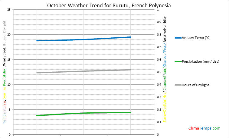Graph of weather in Rurutu in October