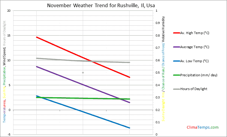 Graph of weather in Rushville, Il in November