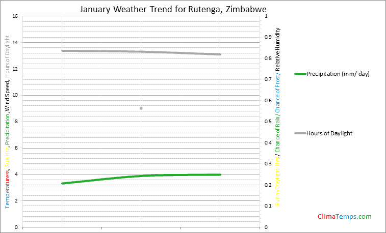 Graph of weather in Rutenga in January