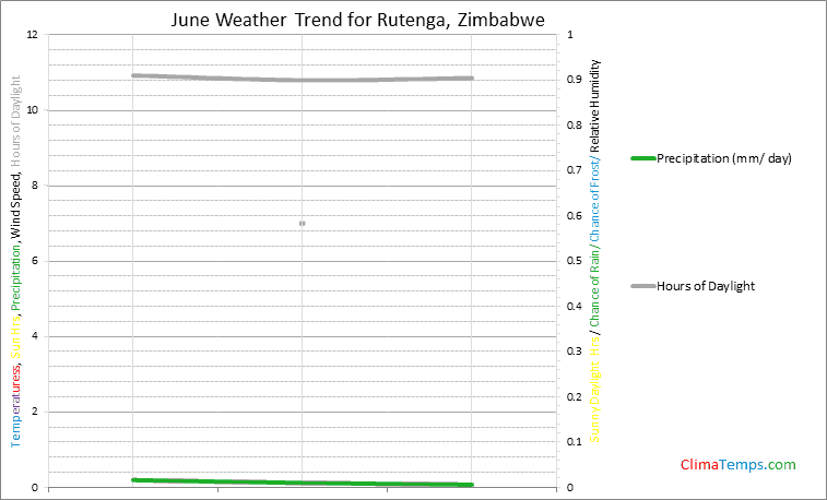 Graph of weather in Rutenga in June