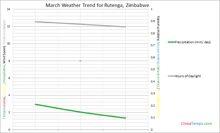 Graph of weather in Rutenga in March