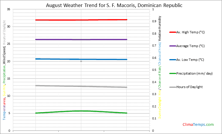 Graph of weather in S. F. Macoris in August