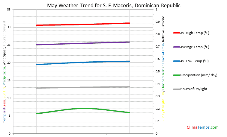 Graph of weather in S. F. Macoris in May