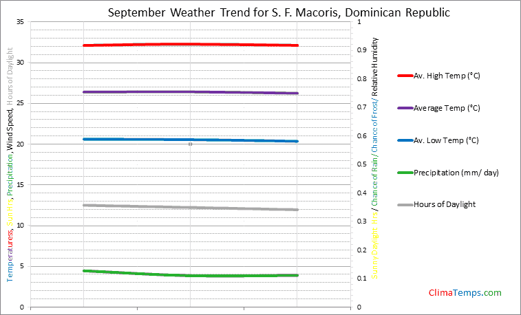Graph of weather in S. F. Macoris in September