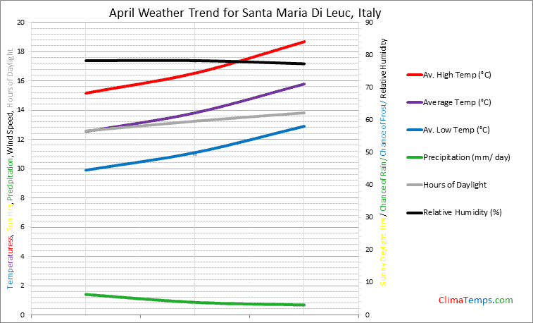 Graph of weather in Santa Maria Di Leuc in April
