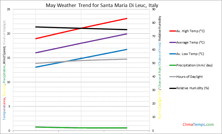 Graph of weather in Santa Maria Di Leuc in May