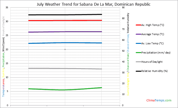 Graph of weather in Sabana De La Mar in July