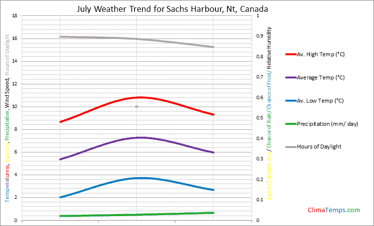 Graph of weather in Sachs Harbour, Nt in July