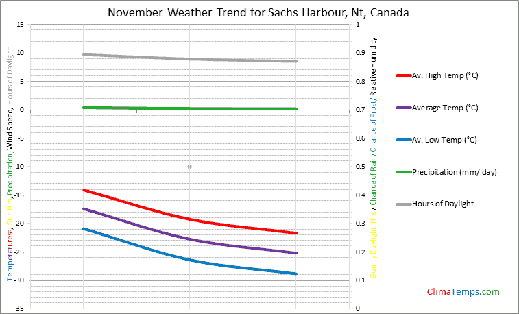Graph of weather in Sachs Harbour, Nt in November